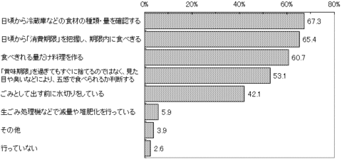 現在行っている食品廃棄物削減のための取組