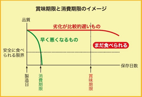 賞味期限と消費期限の違い