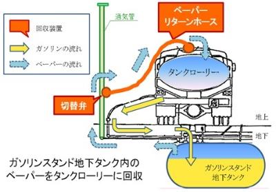 荷卸し時：StageⅠ