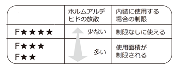 ホルムアルデヒド放散等級