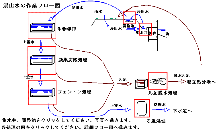 フロー図